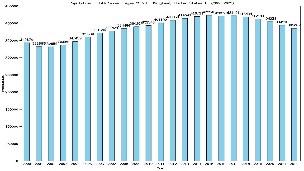 Graph showing Populalation - Male - Aged 25-29 - [2000-2022] | Maryland, United-states